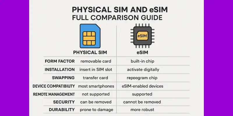 Difference Between Physical and eSIM