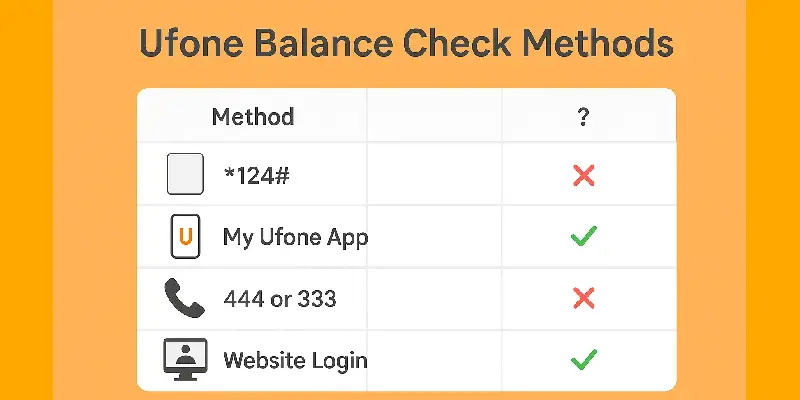 Check Ufone Balance